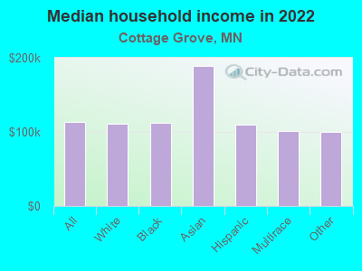 Median household income in 2022