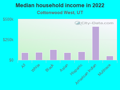 Median household income in 2022