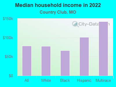 Median household income in 2022