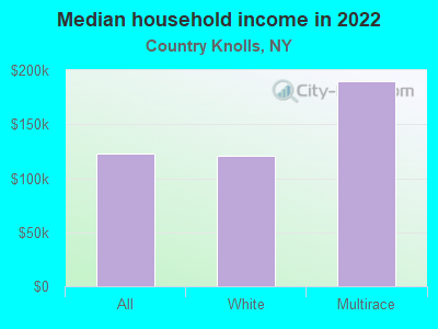 Median household income in 2022