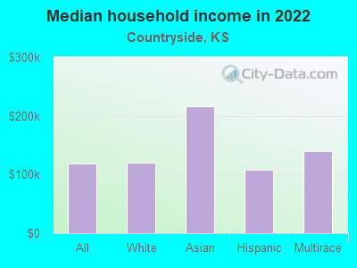 Median household income in 2022