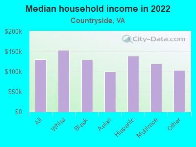 Median household income in 2022