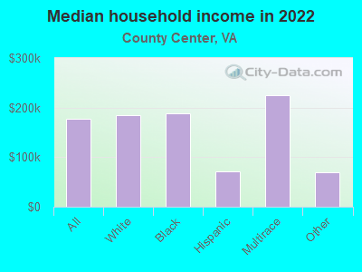 Median household income in 2022