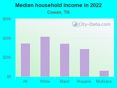 Median household income in 2022