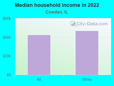 Median household income in 2022