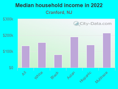 Median household income in 2022