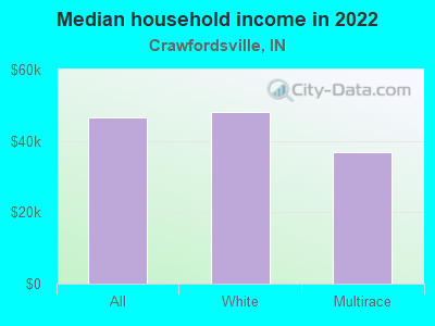 Median household income in 2022