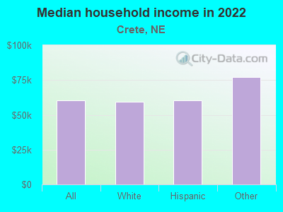 Median household income in 2022