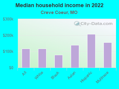 Median household income in 2022