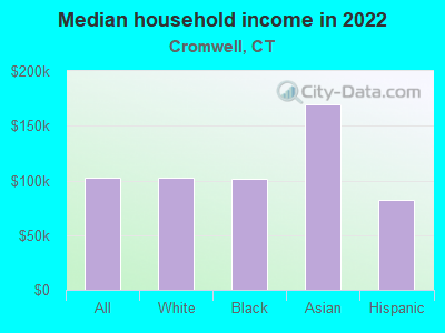 Median household income in 2022