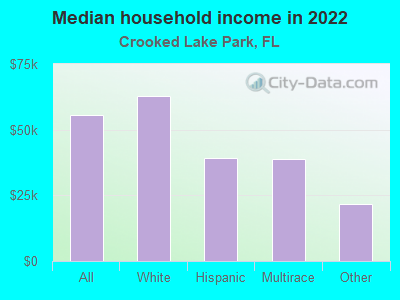 Median household income in 2022