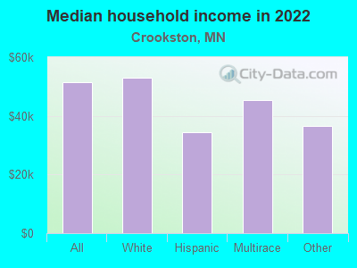 Median household income in 2022