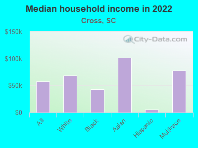 Median household income in 2022