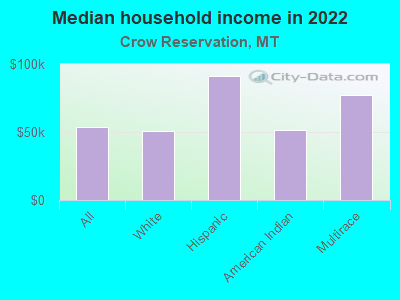 Median household income in 2022