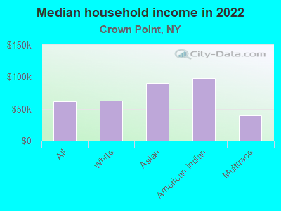 Median household income in 2022