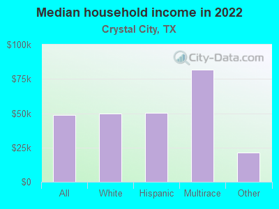 Median household income in 2022