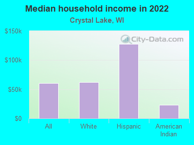 Median household income in 2022