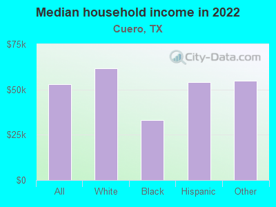 Median household income in 2022