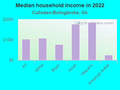 Median household income in 2022