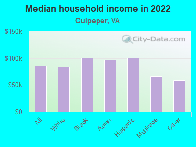 Median household income in 2022