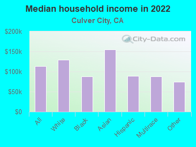 Median household income in 2022