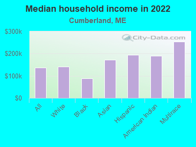 Median household income in 2022