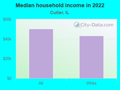 Median household income in 2022