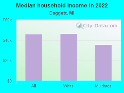 Median household income in 2022