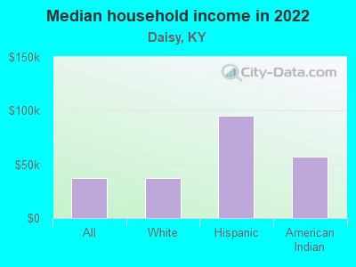 Median household income in 2022