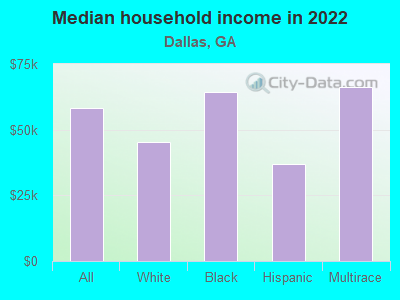 Median household income in 2022