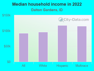 Median household income in 2022