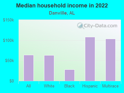 Median household income in 2022