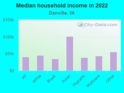 Median household income in 2022