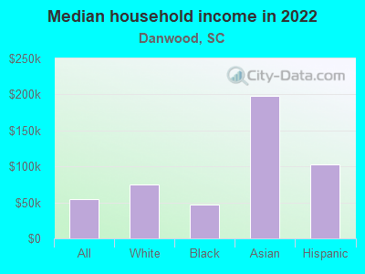 Median household income in 2022