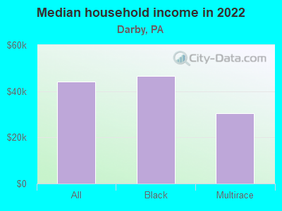 Median household income in 2022