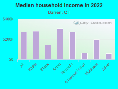 Median household income in 2022