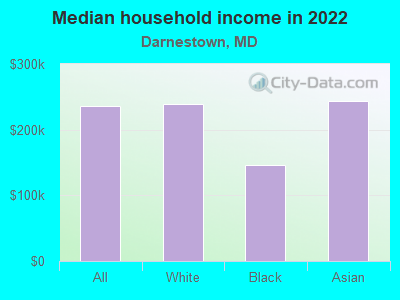 Median household income in 2022