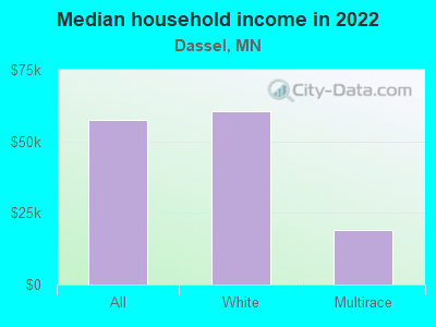 Median household income in 2022