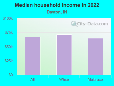 Median household income in 2022