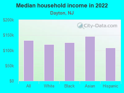 Median household income in 2022