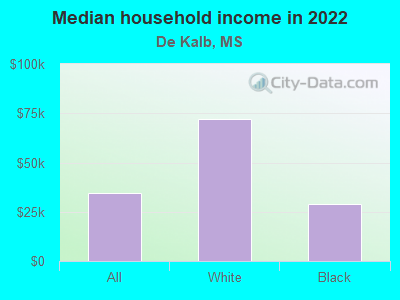 Median household income in 2022