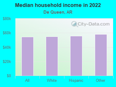 Median household income in 2022