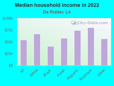 Median household income in 2022