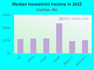 Median household income in 2022