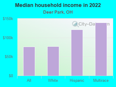 Median household income in 2022