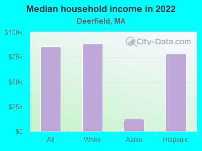 Median household income in 2022