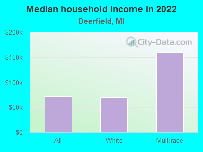 Median household income in 2022