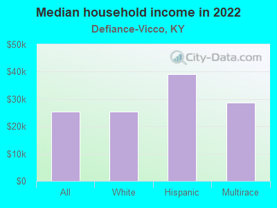 Median household income in 2022