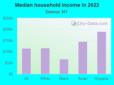 Median household income in 2022