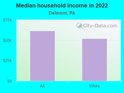 Median household income in 2022